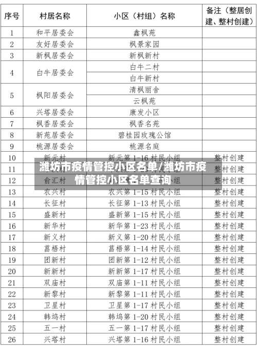 潍坊市疫情管控小区名单/潍坊市疫情管控小区名单查询-第1张图片